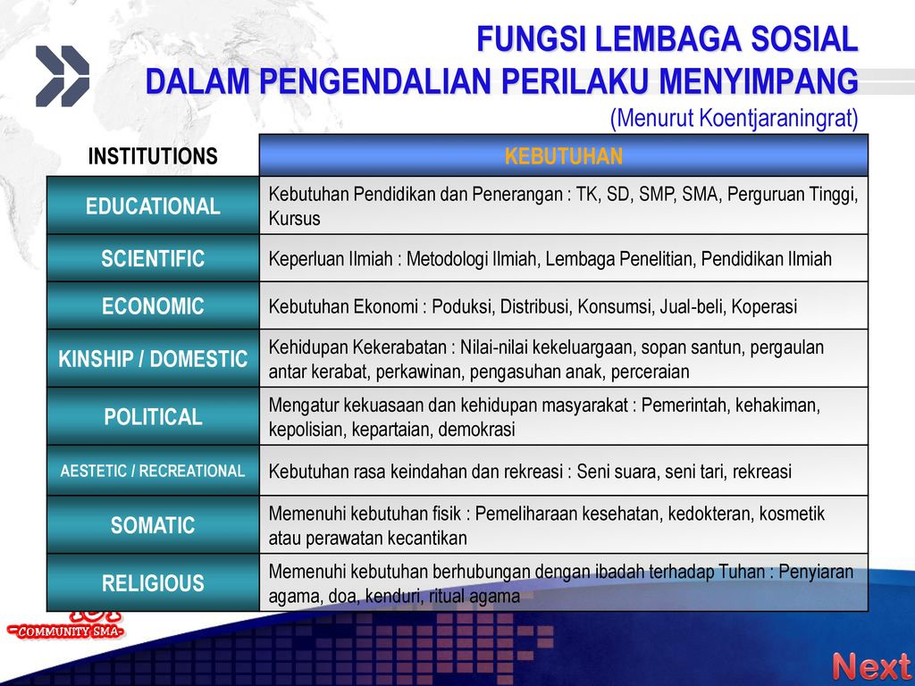 Sosiologi Sma Kelas Xii Ppt Download