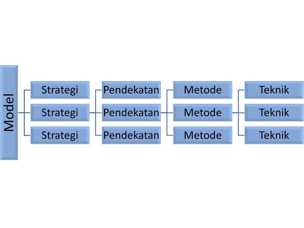 Model Strategi Pendekatan Metode Teknik