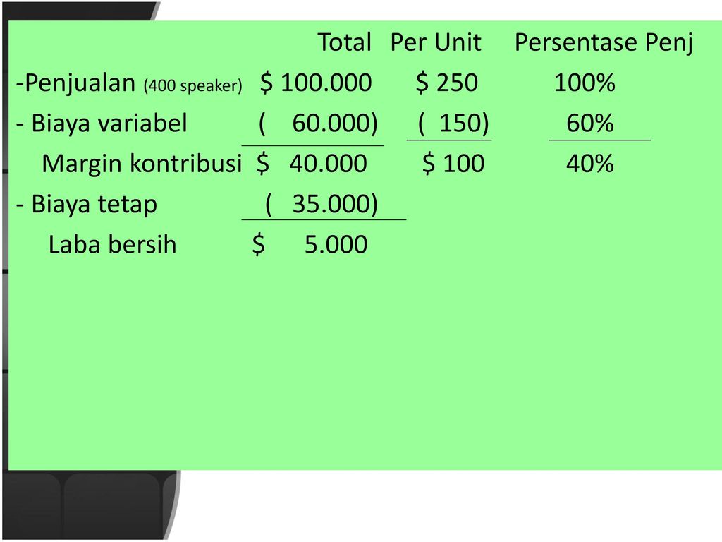Total Per Unit Persentase Penj -Penjualan (400 speaker) $ 100