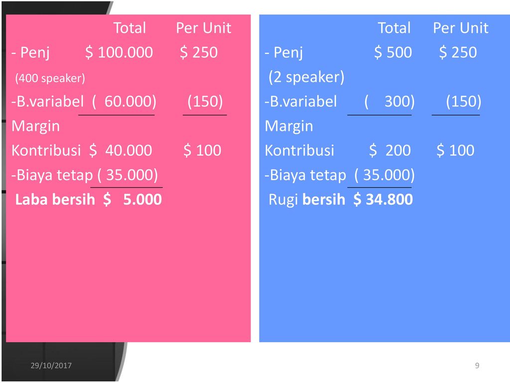 Total Per Unit - Penj $ $ 250 (400 speaker) -B. variabel ( 60