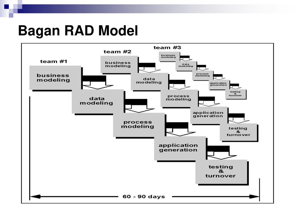 Rad на русском. Rad модель жизненного цикла. Модель быстрой разработки приложений (rad-модель). Rad модель разработки по. Модель методологии rad.