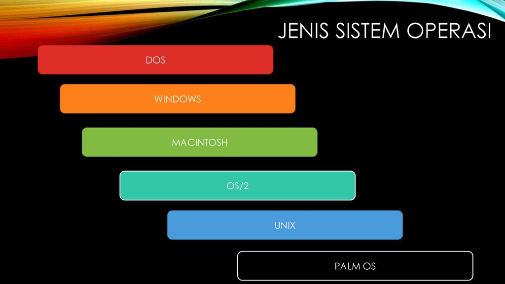 JENIS SISTEM OPERASI DOS WINDOWS MACINTOSH OS/2 UNIX PALM OS