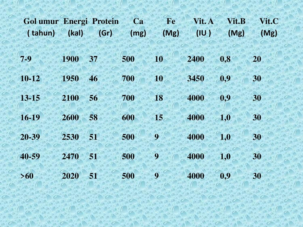Gol umur ( tahun) Energi. (kal) Protein. (Gr) Ca. (mg) Fe. (Mg) Vit. A. (IU ) Vit.B. Vit.C.