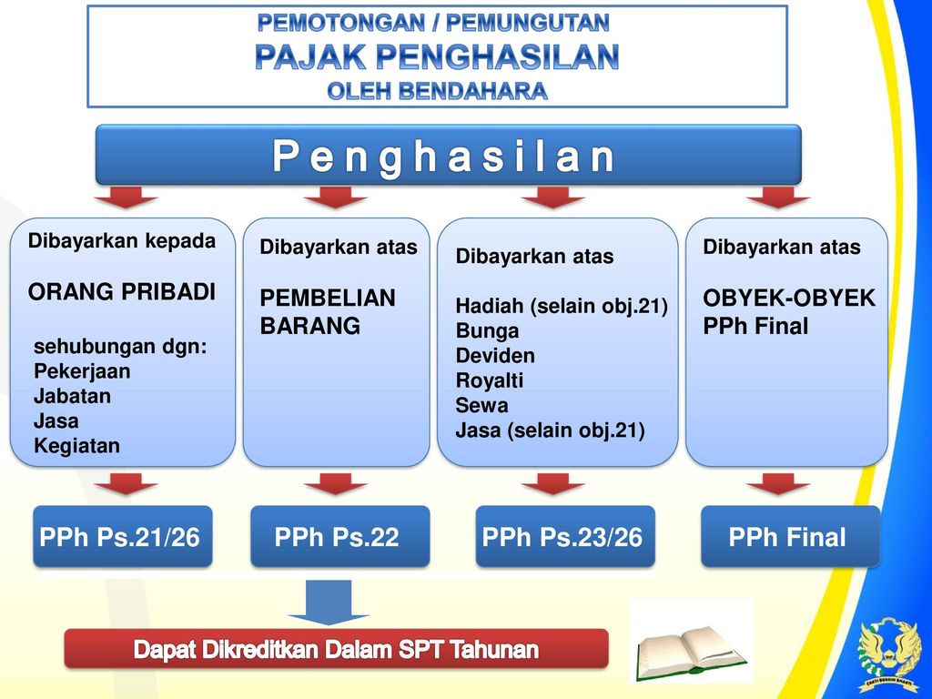 Aspek Perpajakan Penggunaan Direktorat Jenderal Pajak Ppt Download