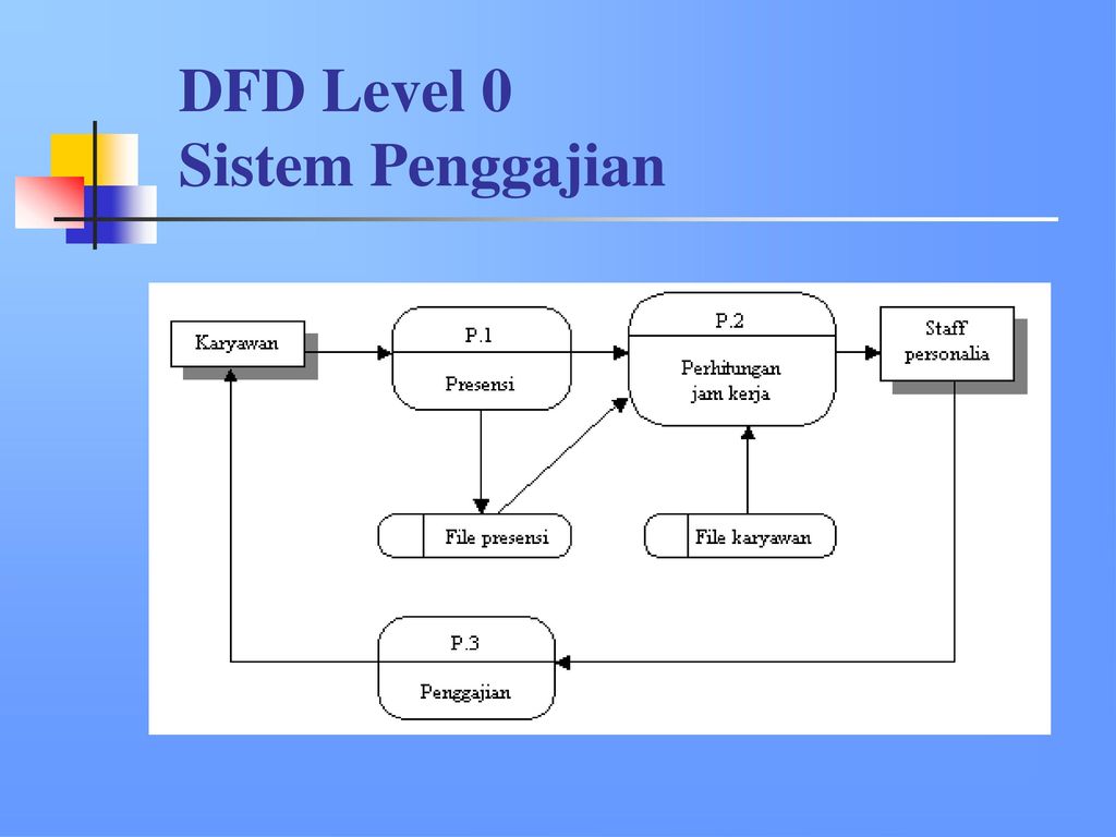 Уровень 0. DFD 0 Level. DFD 0 уровня. DFD объекты. DFD нулевого уровня.