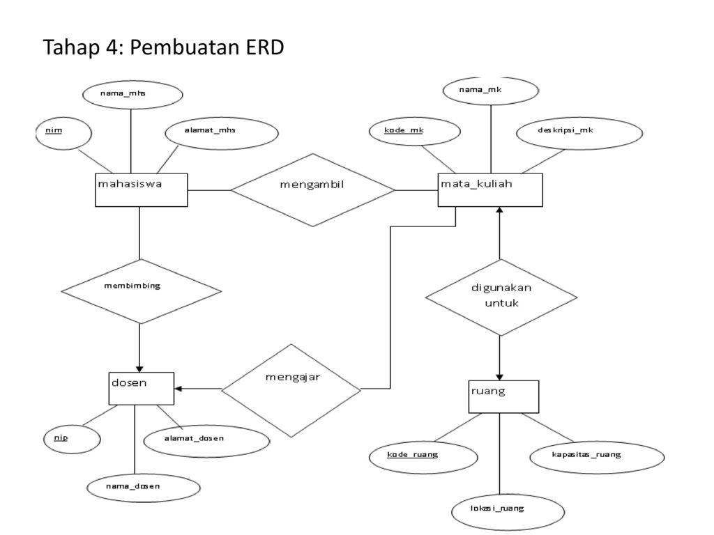 Contoh Erd Mahasiswa Matakuliah Dosen 7866