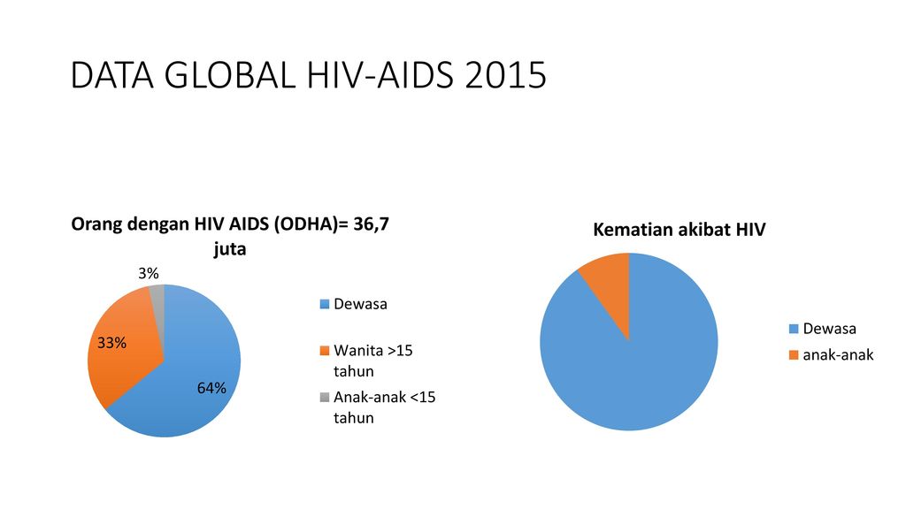 DATA GLOBAL HIV-AIDS 2015