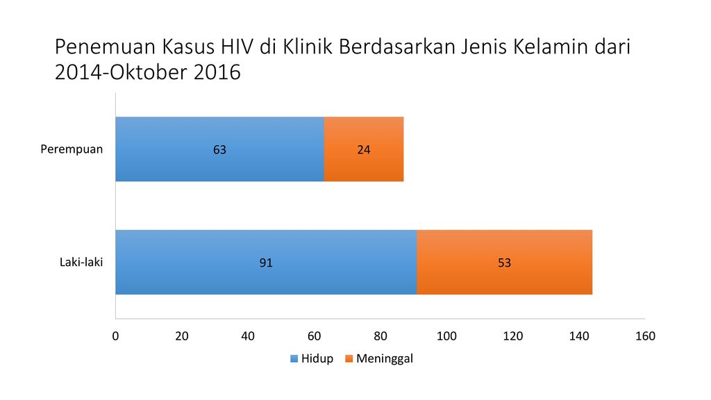 Penemuan Kasus HIV di Klinik Berdasarkan Jenis Kelamin dari 2014-Oktober 2016
