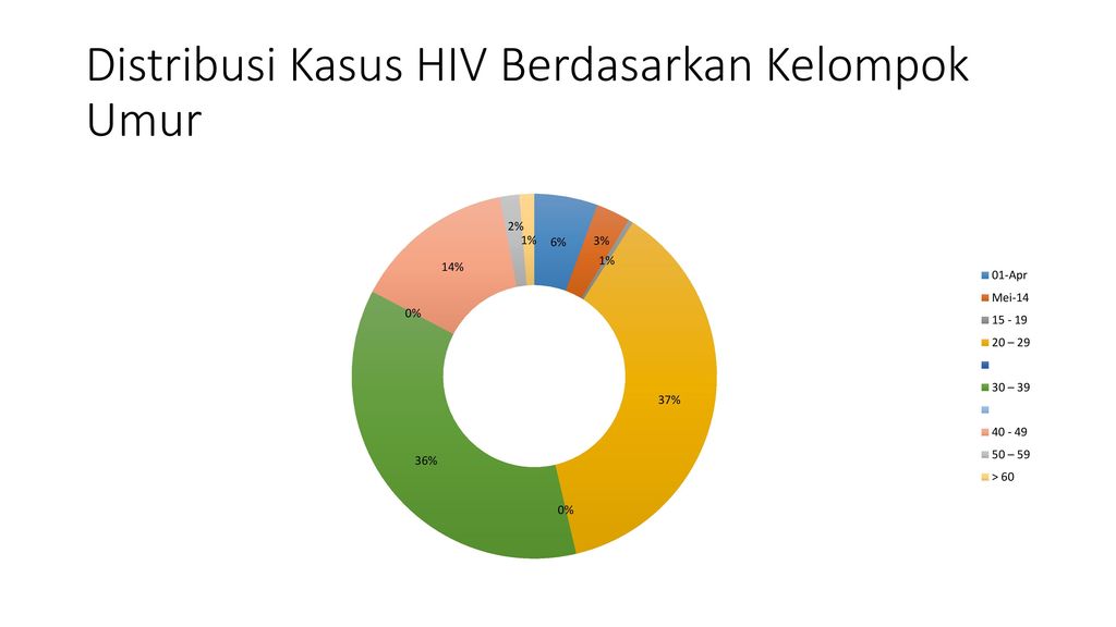 Distribusi Kasus HIV Berdasarkan Kelompok Umur