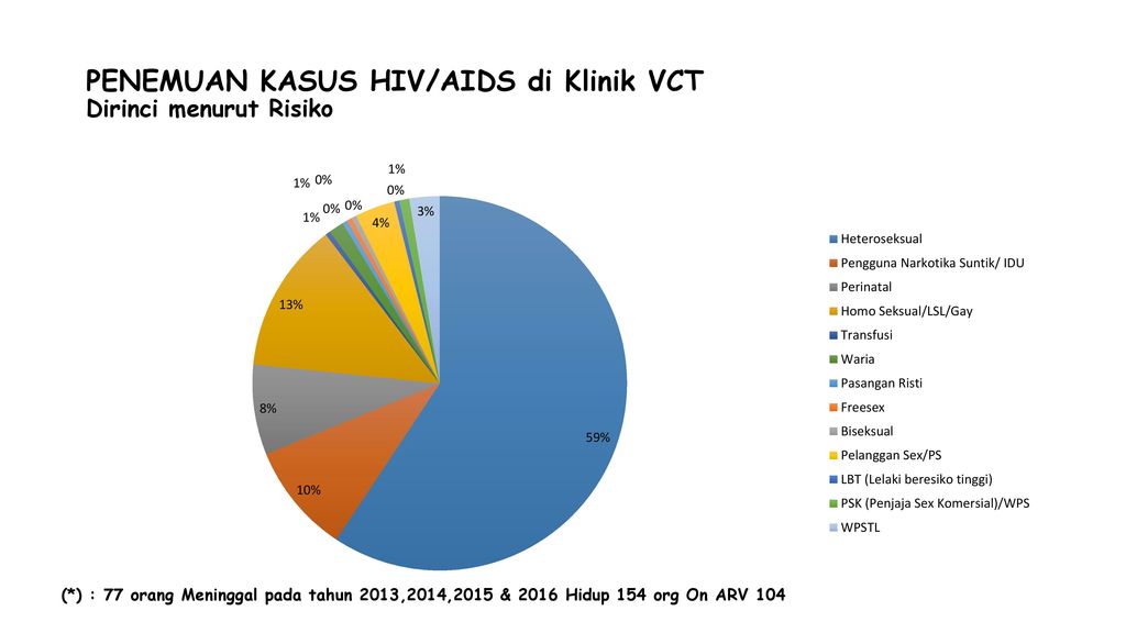PENEMUAN KASUS HIV/AIDS di Klinik VCT Dirinci menurut Risiko