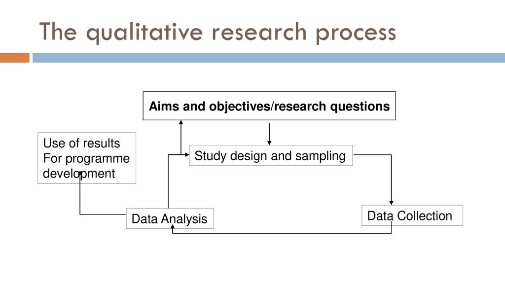 Research processes. Qualitative research. Research objectives. Result of study. Trustworthiness in qualitative research member checking.