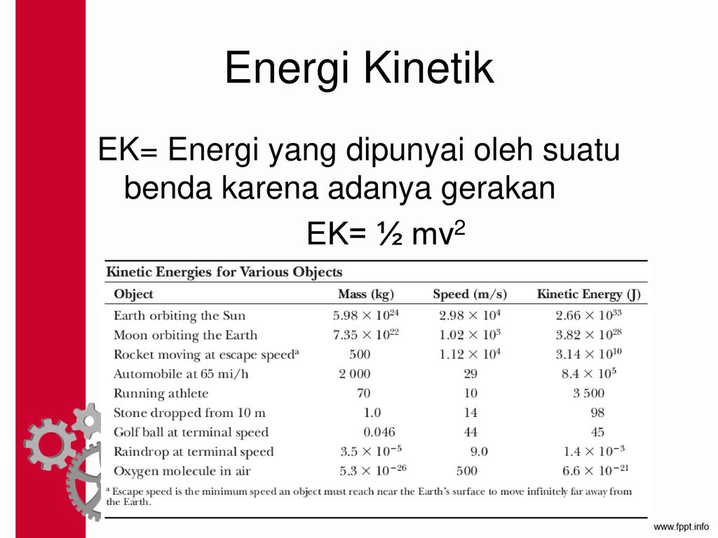 Energi Kinetik EK= Energi yang dipunyai oleh suatu benda karena adanya gerakan EK= ½ mv2