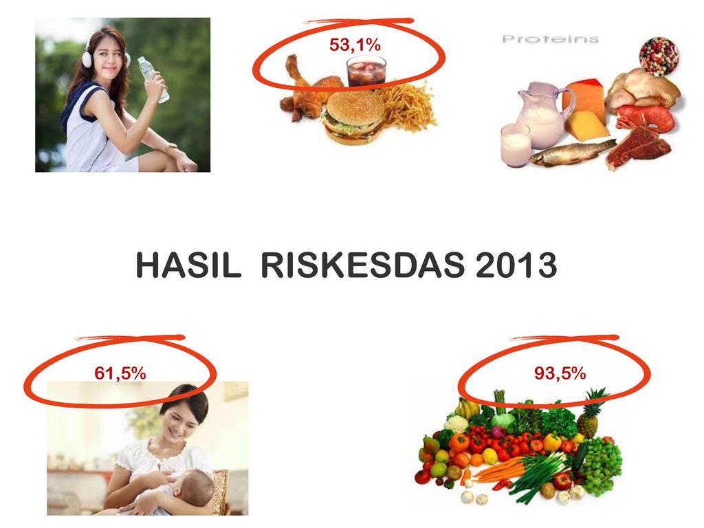 53,1% HASIL RISKESDAS 2013 Ggl : 53,1% 61,5% 93,5%