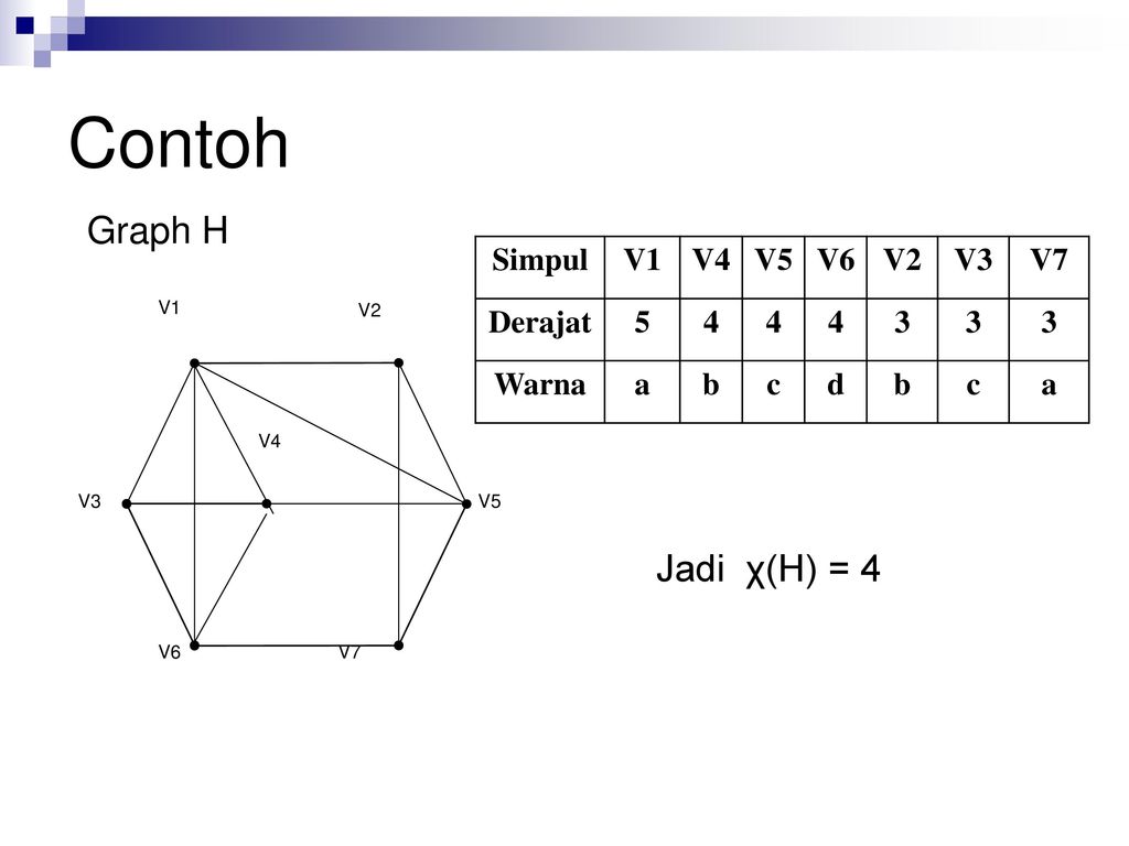 Contoh Graph H Jadi χ(H) = 4 Simpul V1 V4 V5 V6 V2 V3 V7 Derajat 5 4 3