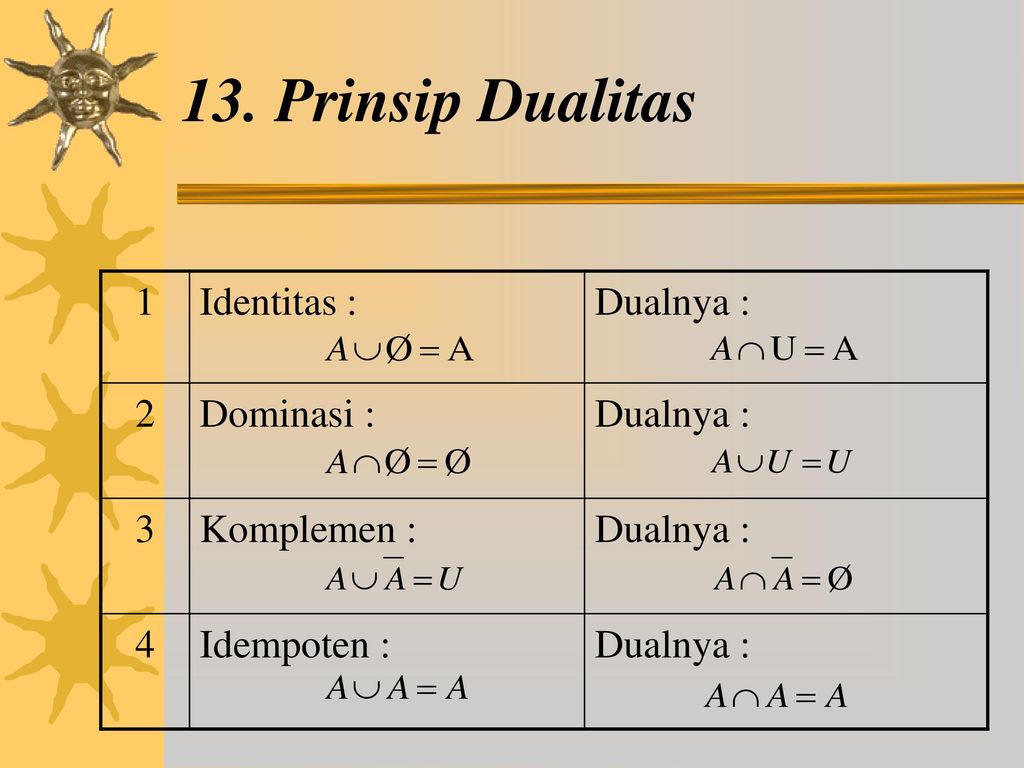 13. Prinsip Dualitas 1 Identitas : Dualnya : 2 Dominasi : 3