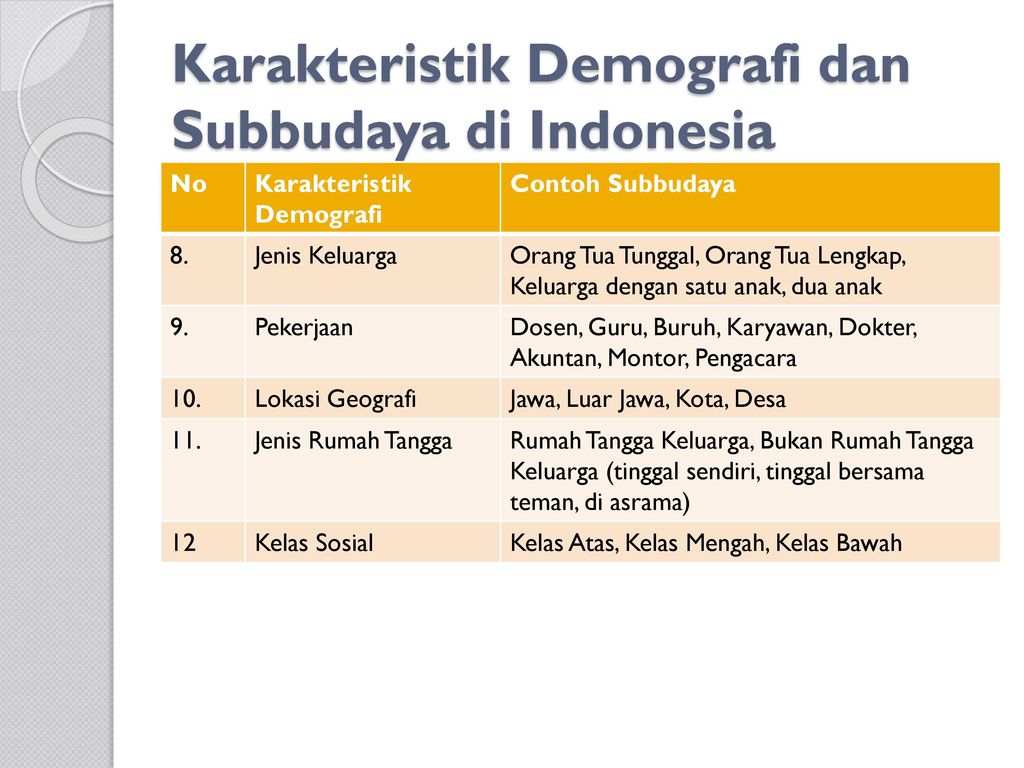 Karakteristik Demografi dan Subbudaya di Indonesia