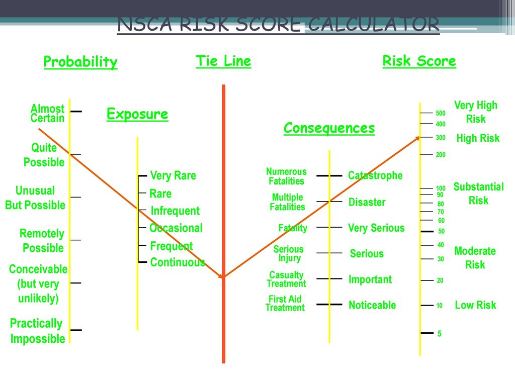 Higher risk. Формула Linear risk score (LRS) для каждого уровня своя:.