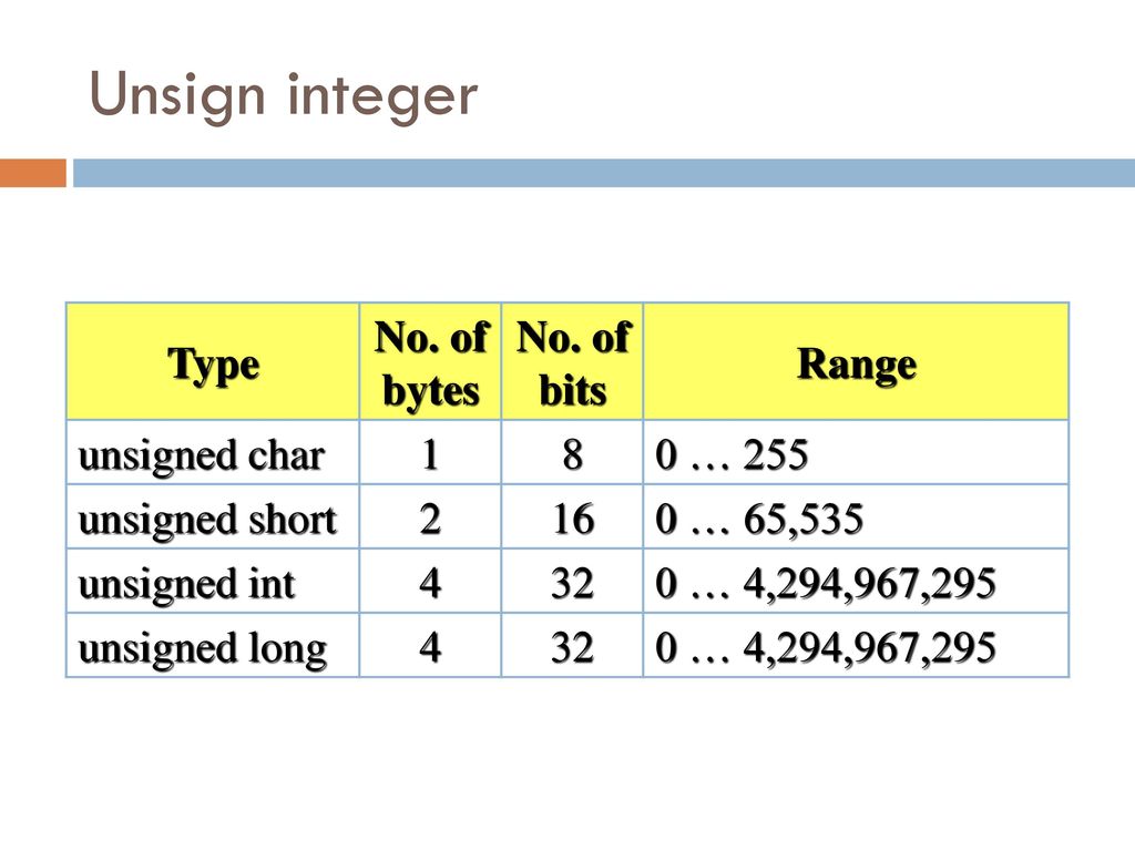 Unsigned int 0