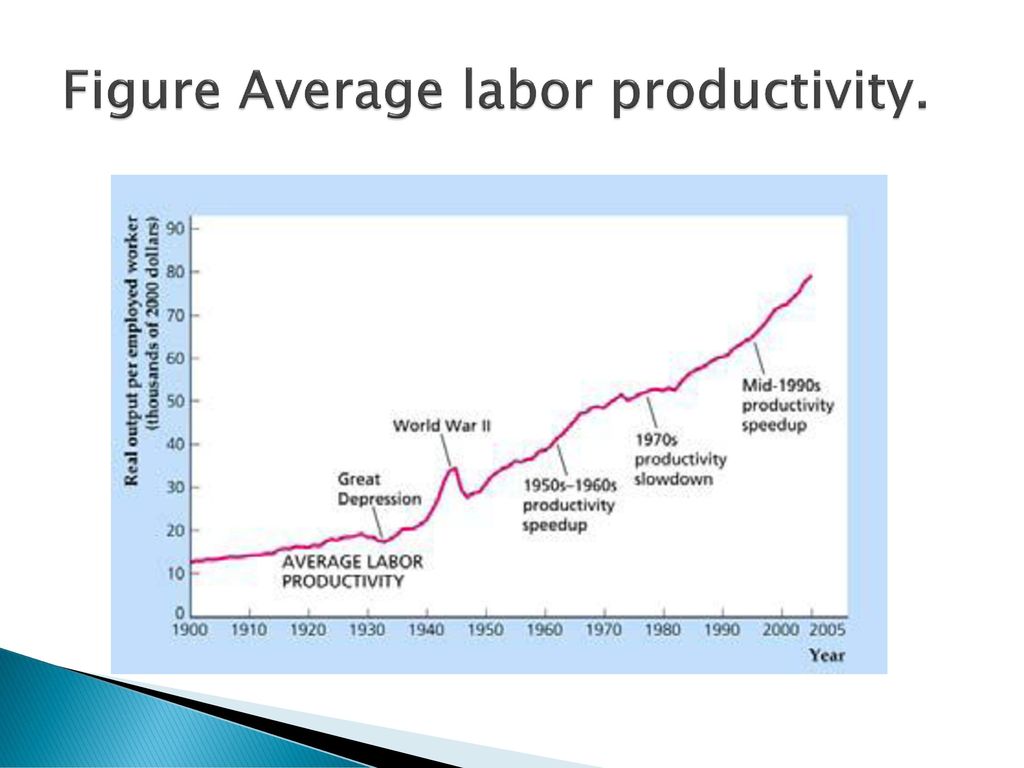 Figure Average labor productivity.