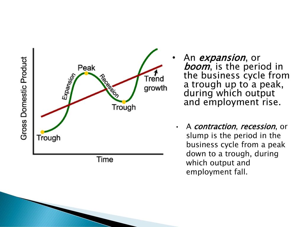 An expansion, or boom, is the period in the business cycle from a trough up to a peak, during which output and employment rise.