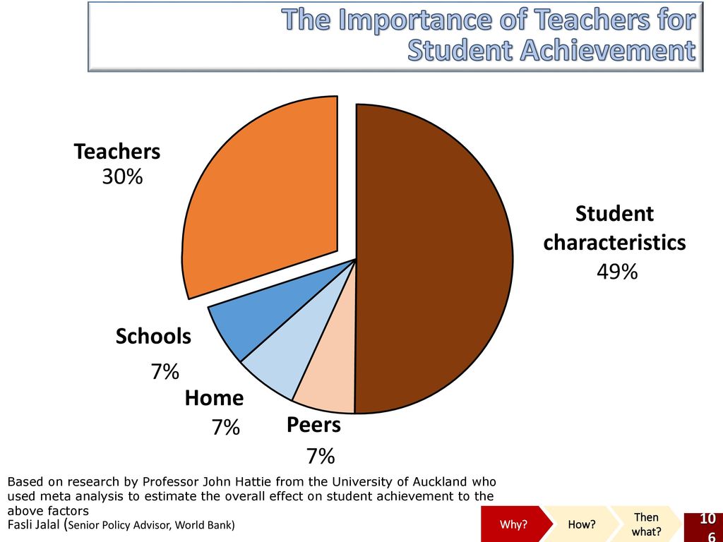 Student's characteristics