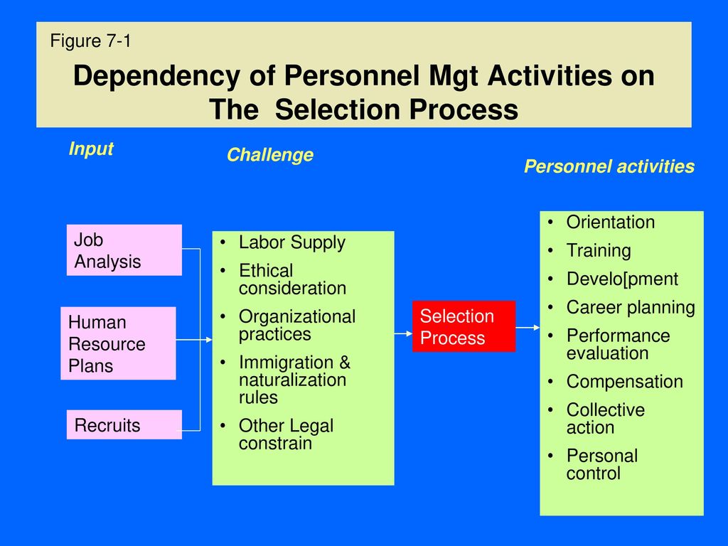 Selection process. Causes of dependencies.