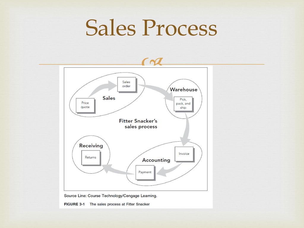 Sales processing ключ. Microsoft solution sales process. History os sales. Sales processing