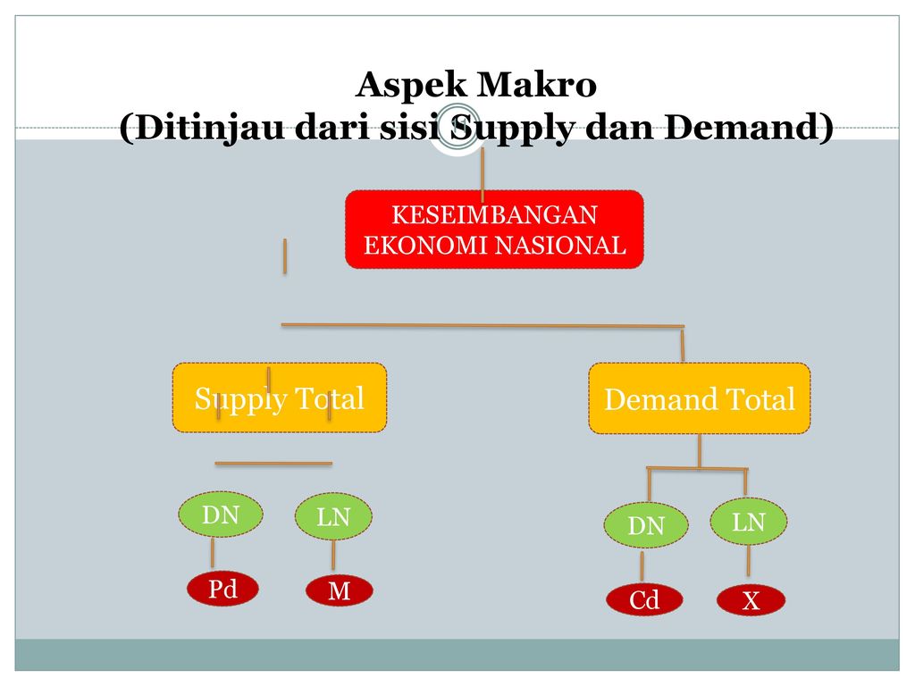 Aspek Makro (Ditinjau dari sisi Supply dan Demand)