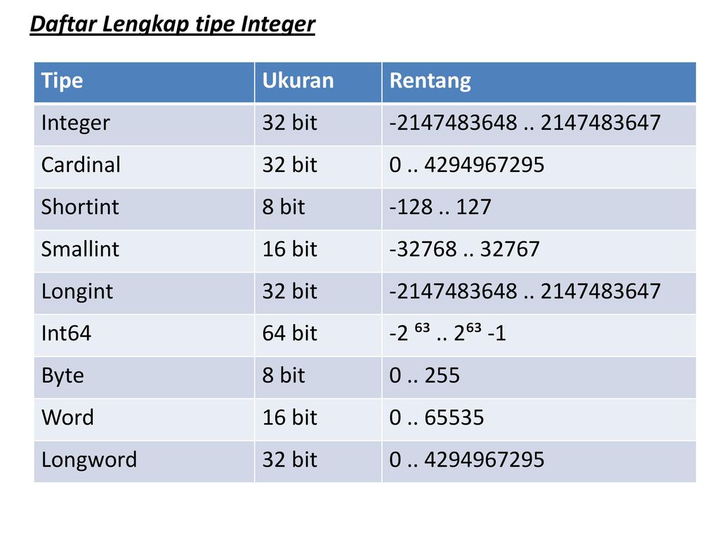 Int 64. Тип longint. Longint размер. Integer Тип данных. Pascal longint диапазон.
