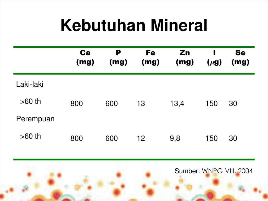 Kebutuhan Mineral Ca (mg) P (mg) Fe (mg) Zn (mg) I (mg) Se (mg)