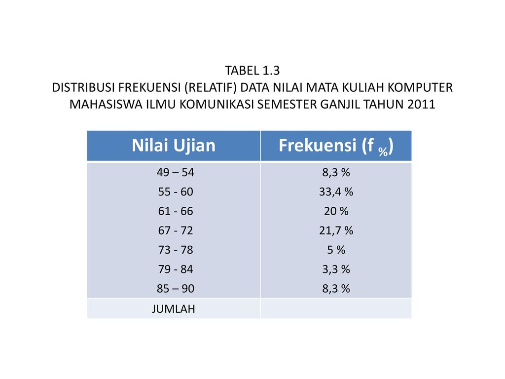 Nilai Ujian Frekuensi (f %)