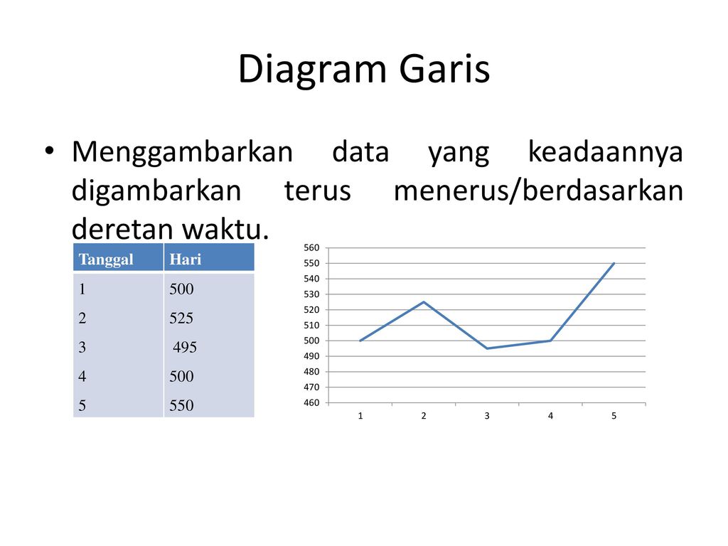 Diagram Garis Menggambarkan data yang keadaannya digambarkan terus menerus/berdasarkan deretan waktu.