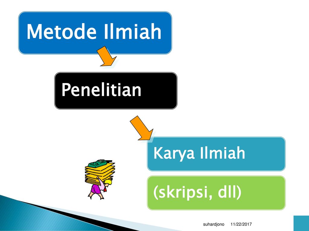 Bab 6 Rangkuman Perkuliahan Metode Penelitian Sebagai Bagian Dari Mk Bahasa Indonesia Dan Metode Penelitian Suhardjono 11 22 Ppt Download