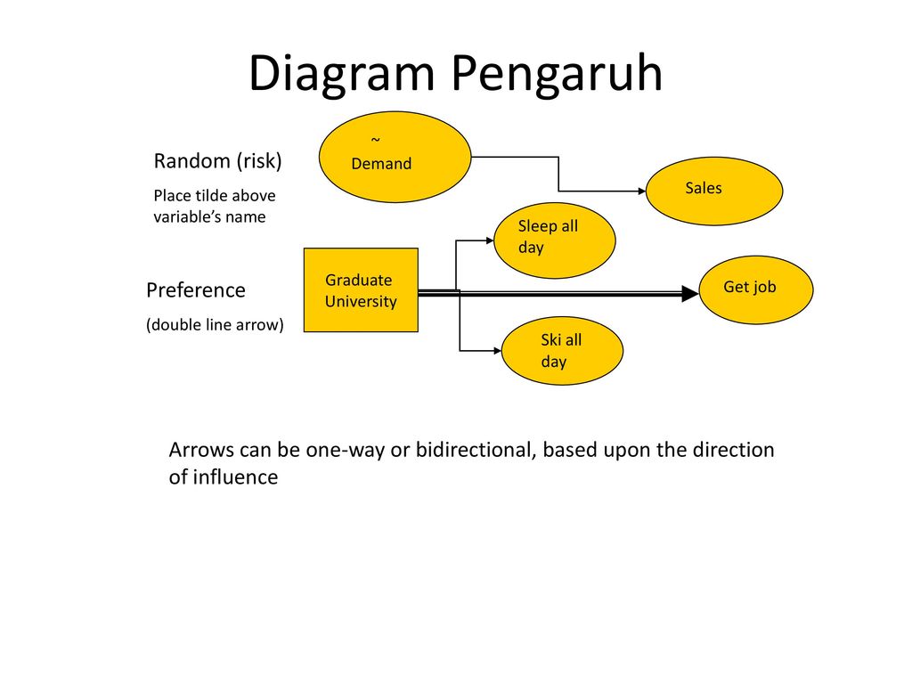 Influence examples. Influence diagram. Рандомная диаграмма. Диаграмма влияния influence diagram. Influence формы.