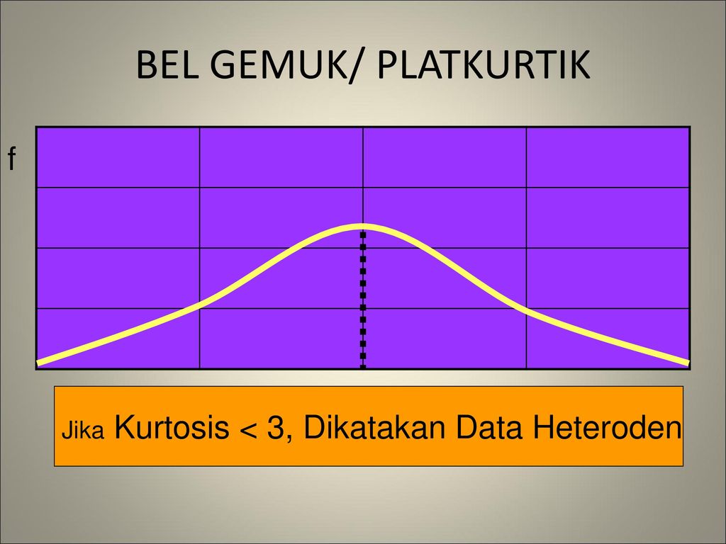 BEL GEMUK/ PLATKURTIK f Jika Kurtosis < 3, Dikatakan Data Heteroden