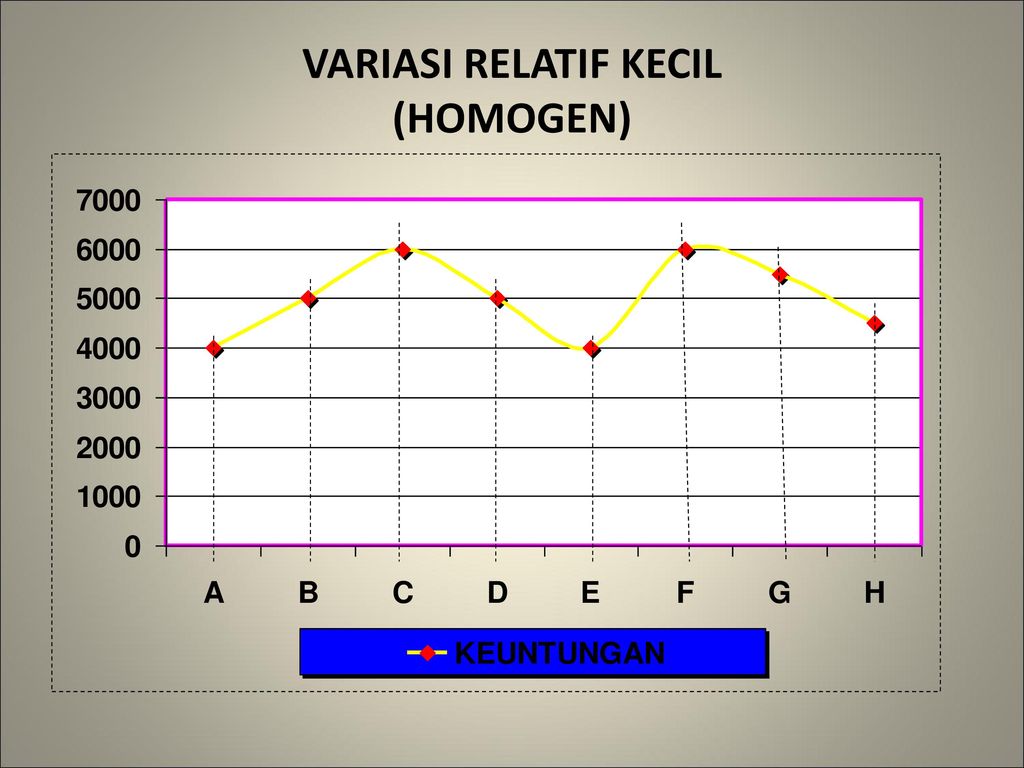 VARIASI RELATIF KECIL (HOMOGEN)