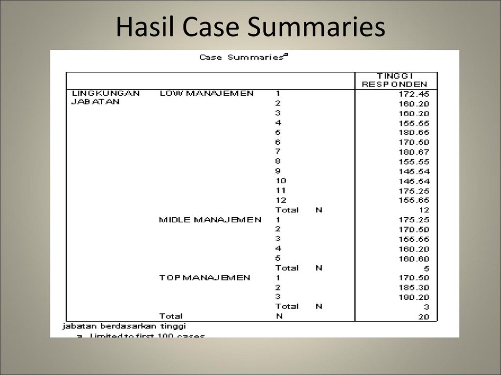 Hasil Case Summaries