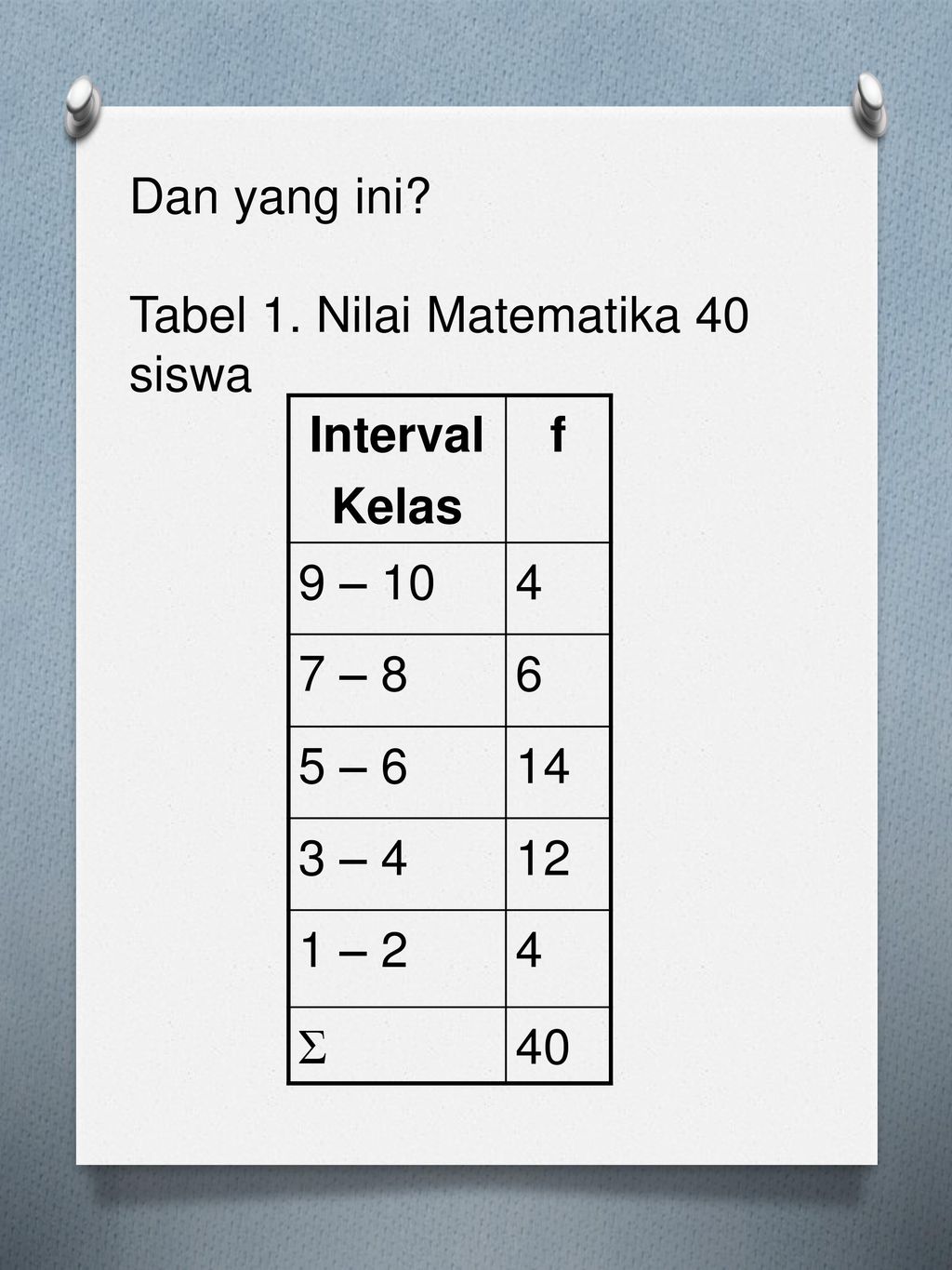 Dan yang ini Tabel 1. Nilai Matematika 40 siswa. Interval. Kelas. f. 9 – – – 6.