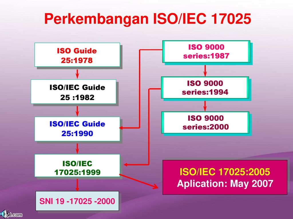 Iso iec. ИСО/МЭК 17025:2005. ISO/IEC 17025. ISO/IEC Guide 98-4 на русском. ISO/IEC 646.