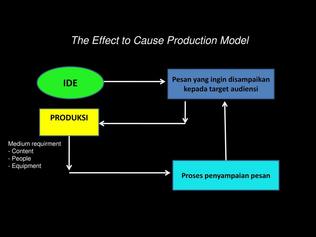 Product model