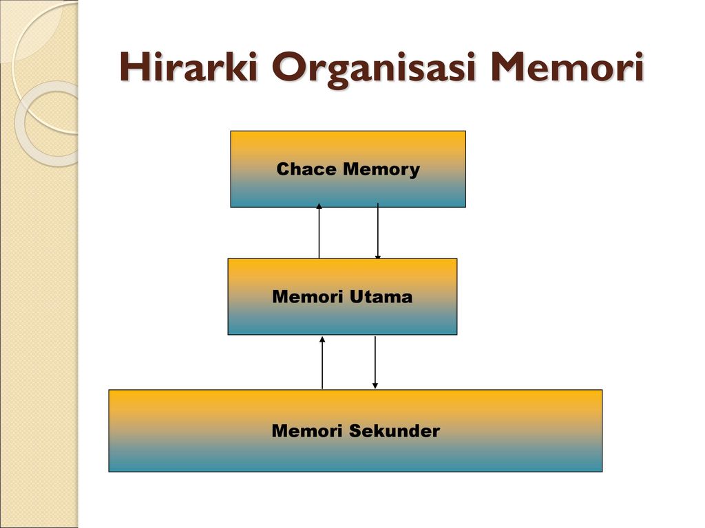 Hirarki Organisasi Memori