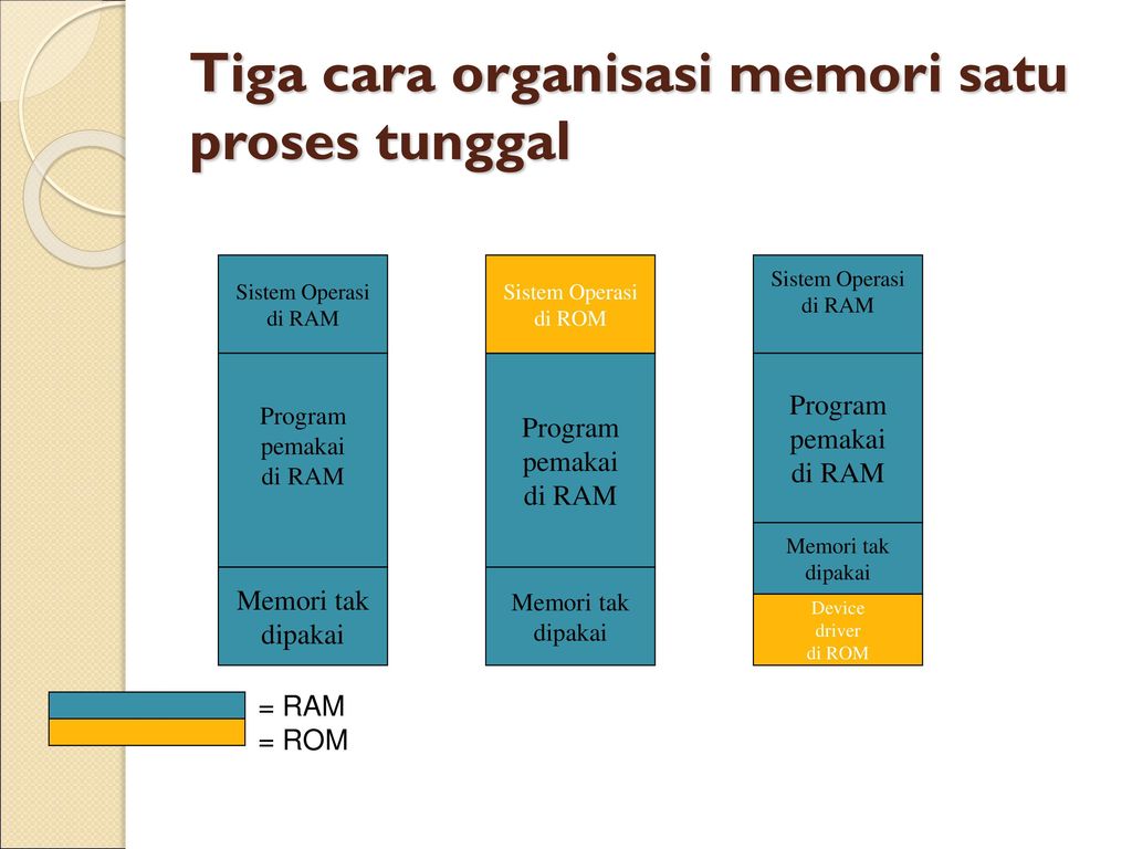 Tiga cara organisasi memori satu proses tunggal