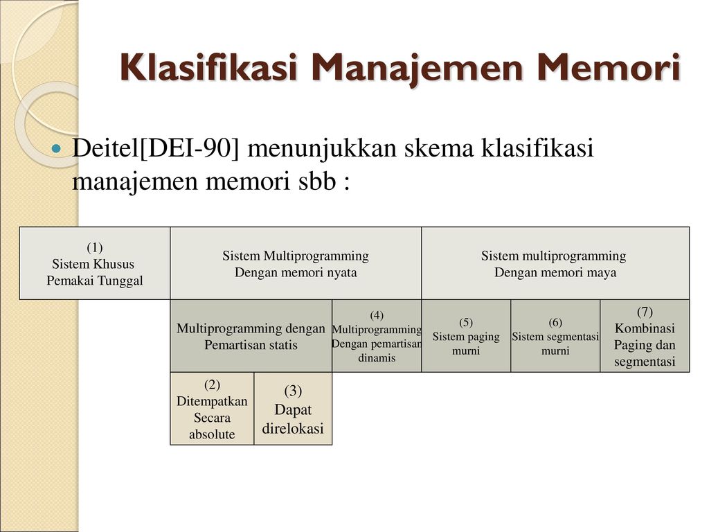 Klasifikasi Manajemen Memori