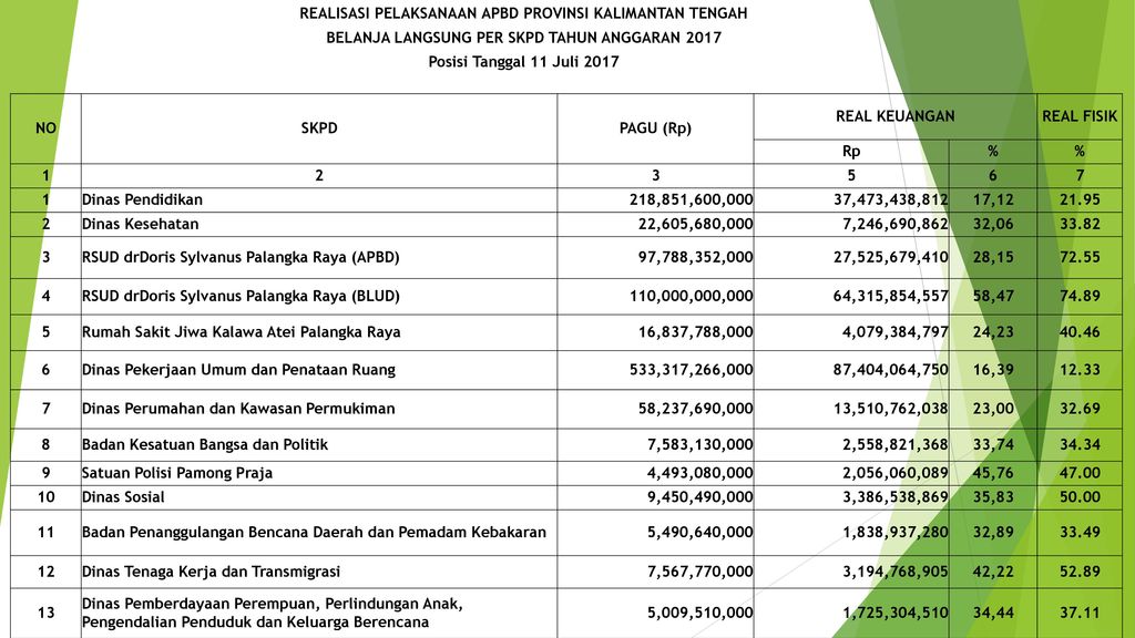 Kepala Bappedalitbang Provinsi Kalimantan Tengah Ppt Download