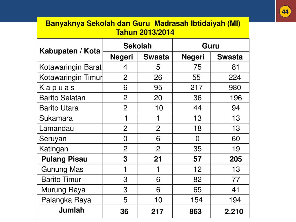 Pembangunan Bidang Pendidikan Ppt Download