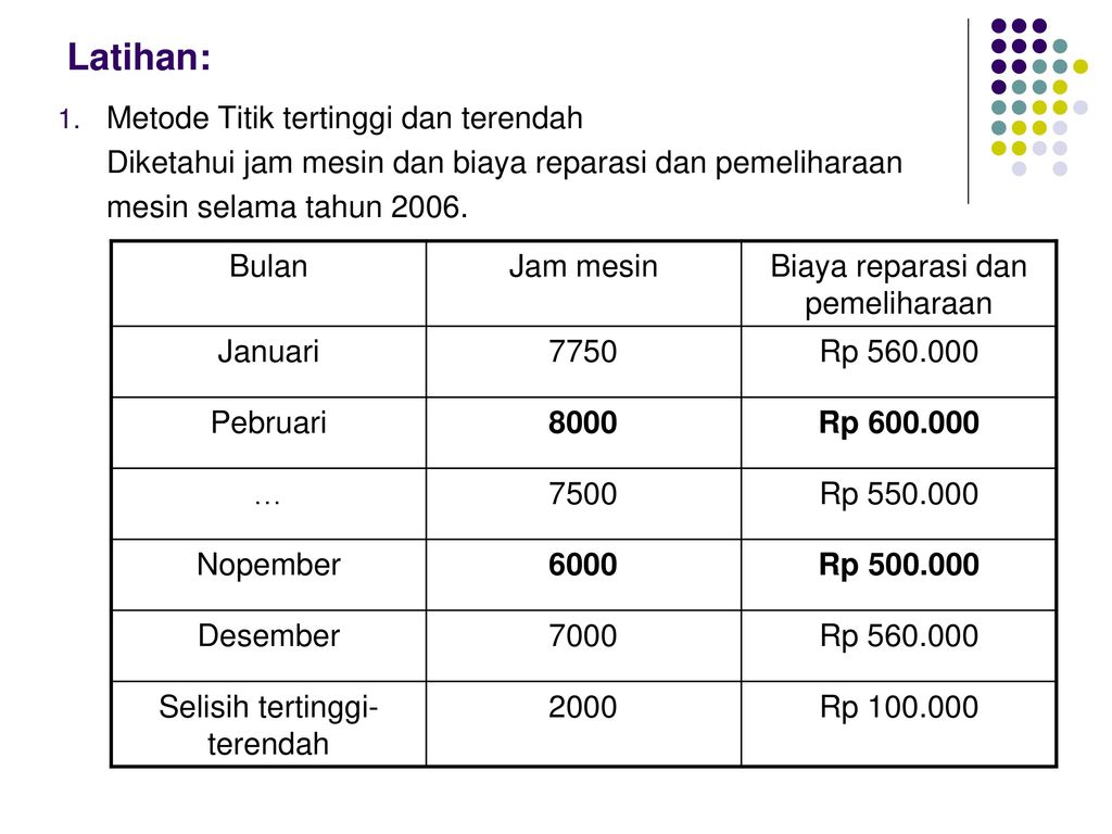 Contoh Soal Dan Jawaban Metode Titik Tertinggi Dan Terendah - Mengenali ...