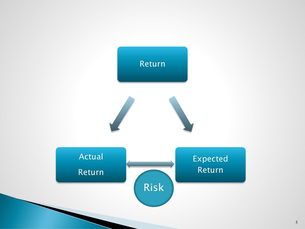 Return Expected Return Actual Risk