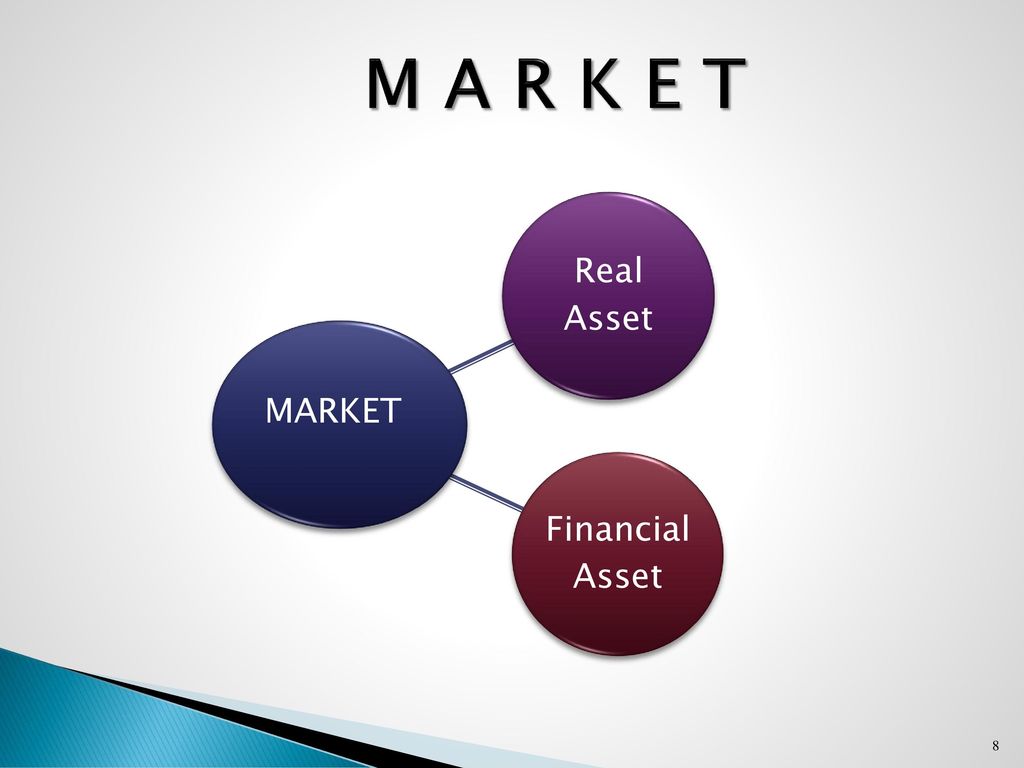 M A R K E T Real Asset Financial Asset MARKET