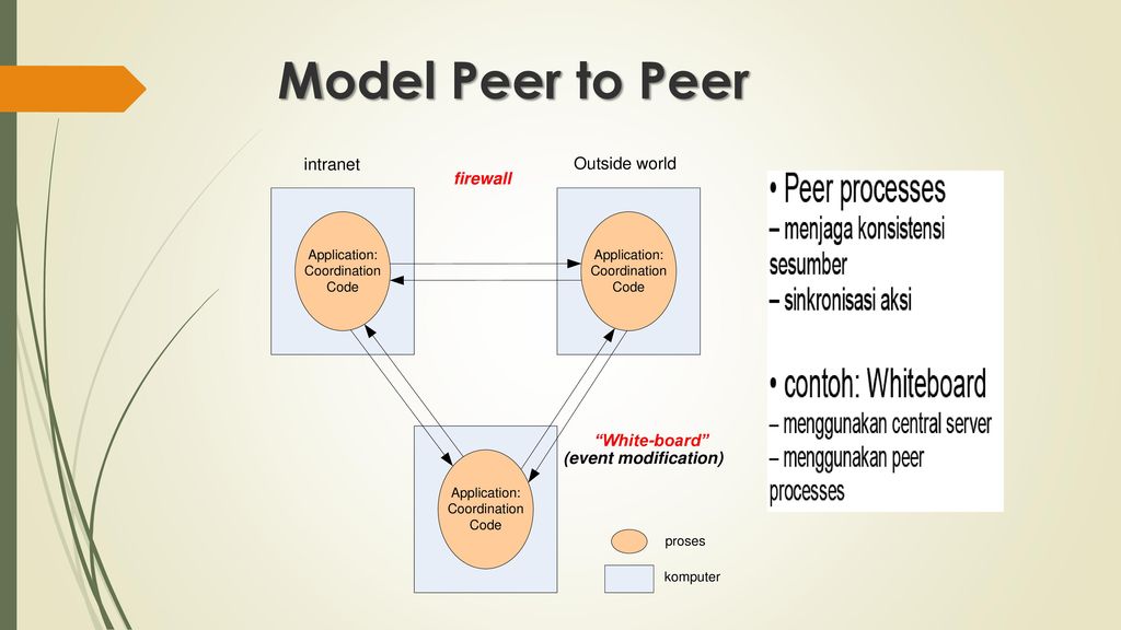 Peers на русском. 2.3 Одноранговая модель (peer model). Peer to peer обучение в медицине pptx. Технология обучения peer-to-peer презентация. Full-view (peer-группа c-f).