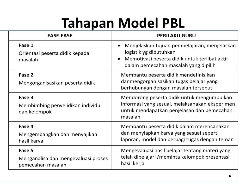 Tahapan Model PBL